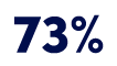 73%