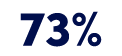 73%