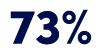 73%