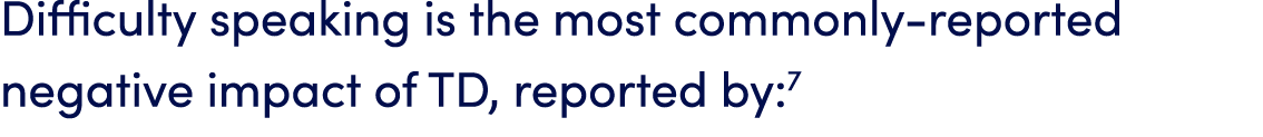 Difficulty speaking is the most commonly reported negative impact of TD, reported by:7