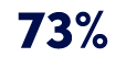 73%