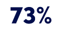 73%