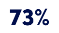 73%