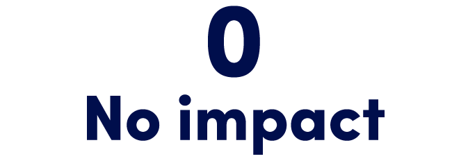 0 No impact 
