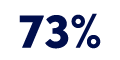 73%