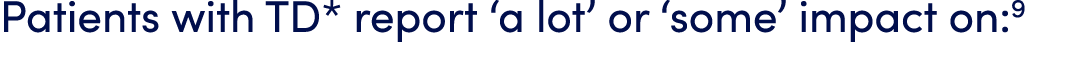 Patients with TD* report ‘a lot’ or ‘some’ impact on:9