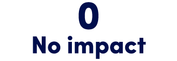 0 No impact 