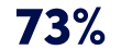 73%