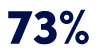 73%