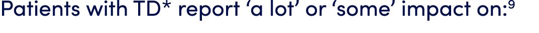 Patients with TD* report ‘a lot’ or ‘some’ impact on:9 
